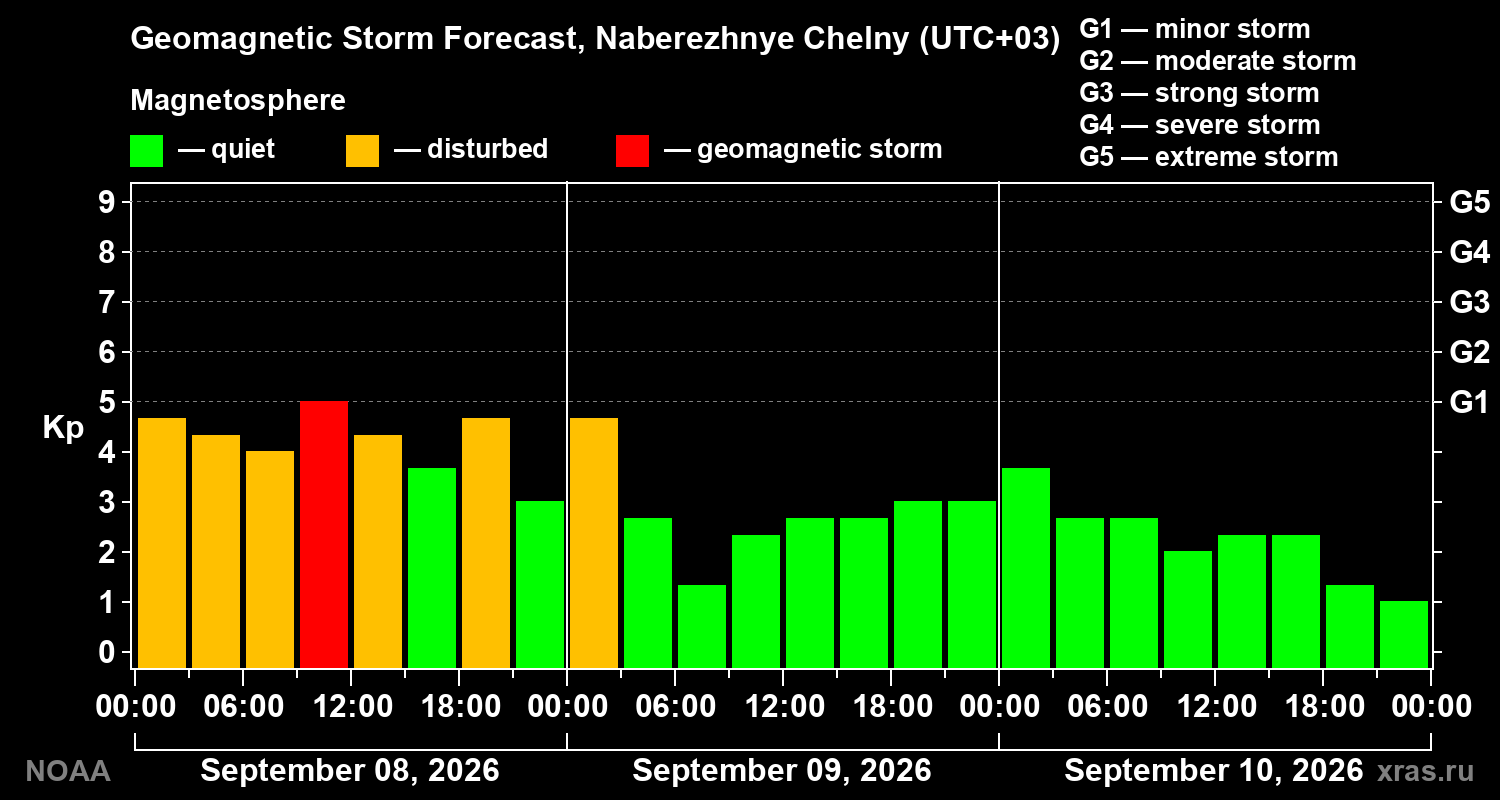 Geomagnetic index Kp forecast for three days