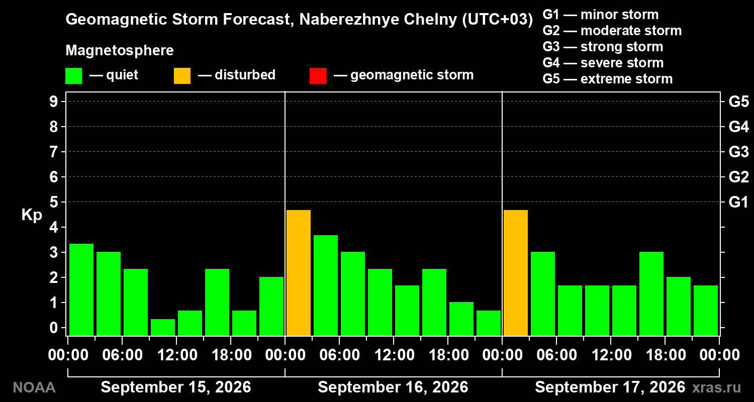 Geomagnetic index Kp forecast for three days