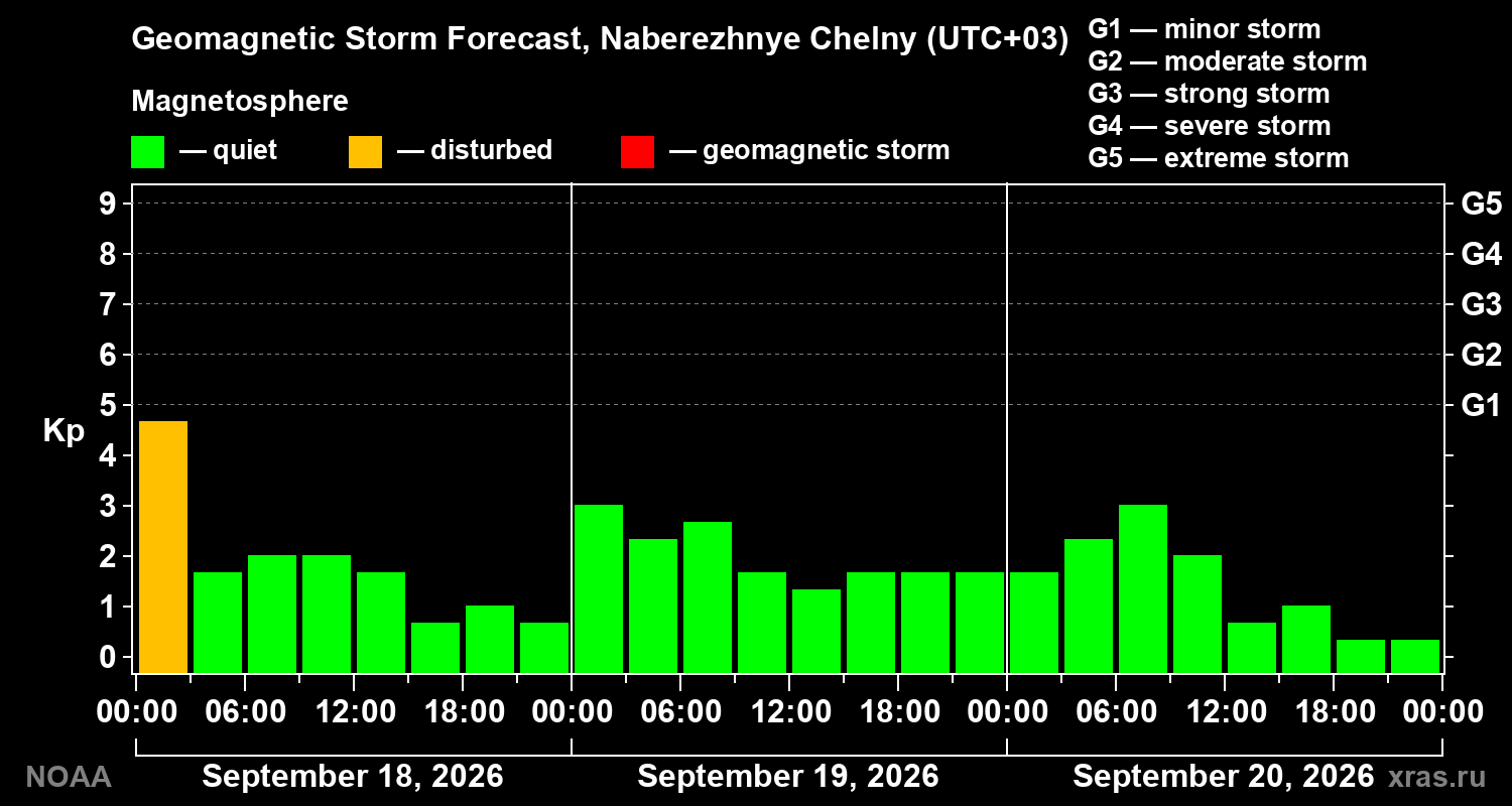 Geomagnetic index Kp forecast for three days