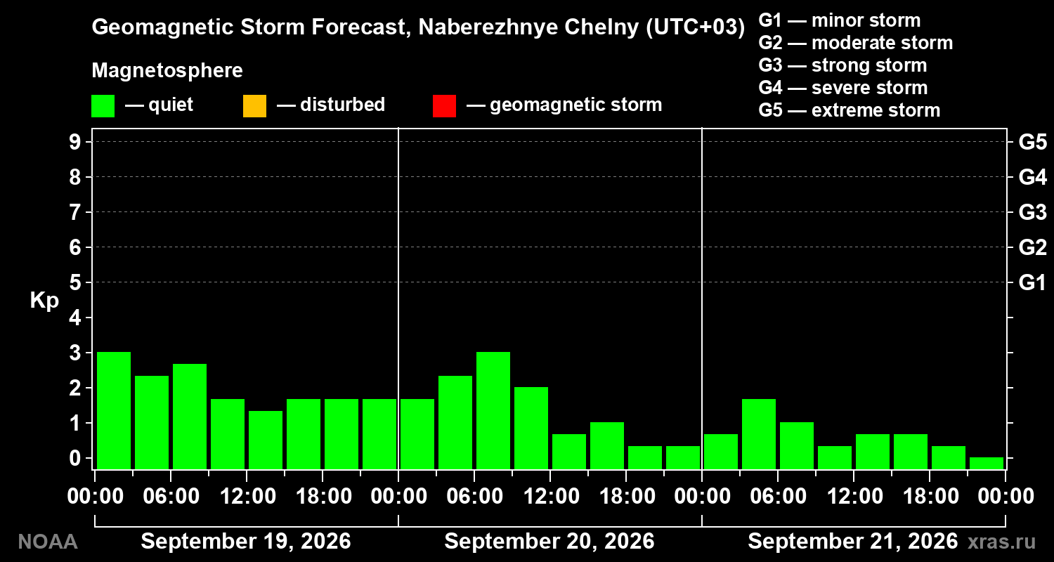 Geomagnetic index Kp forecast for three days