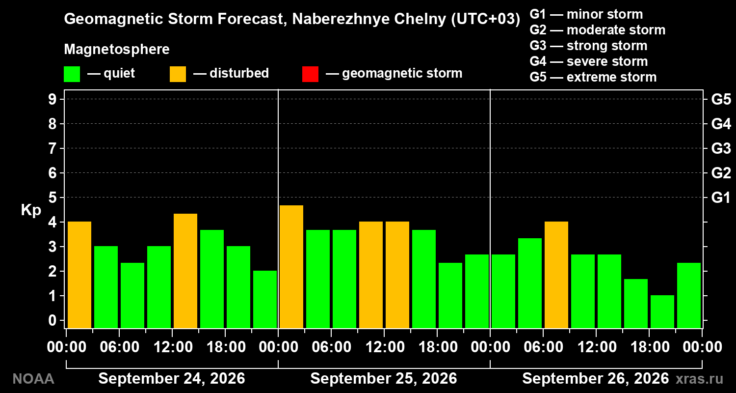 Geomagnetic index Kp forecast for three days