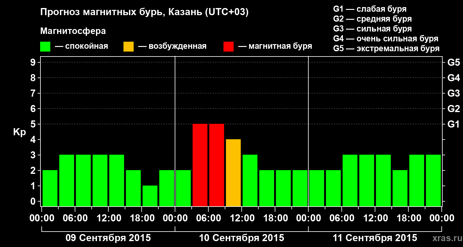 Прогноз геомагнитного индекса Kp