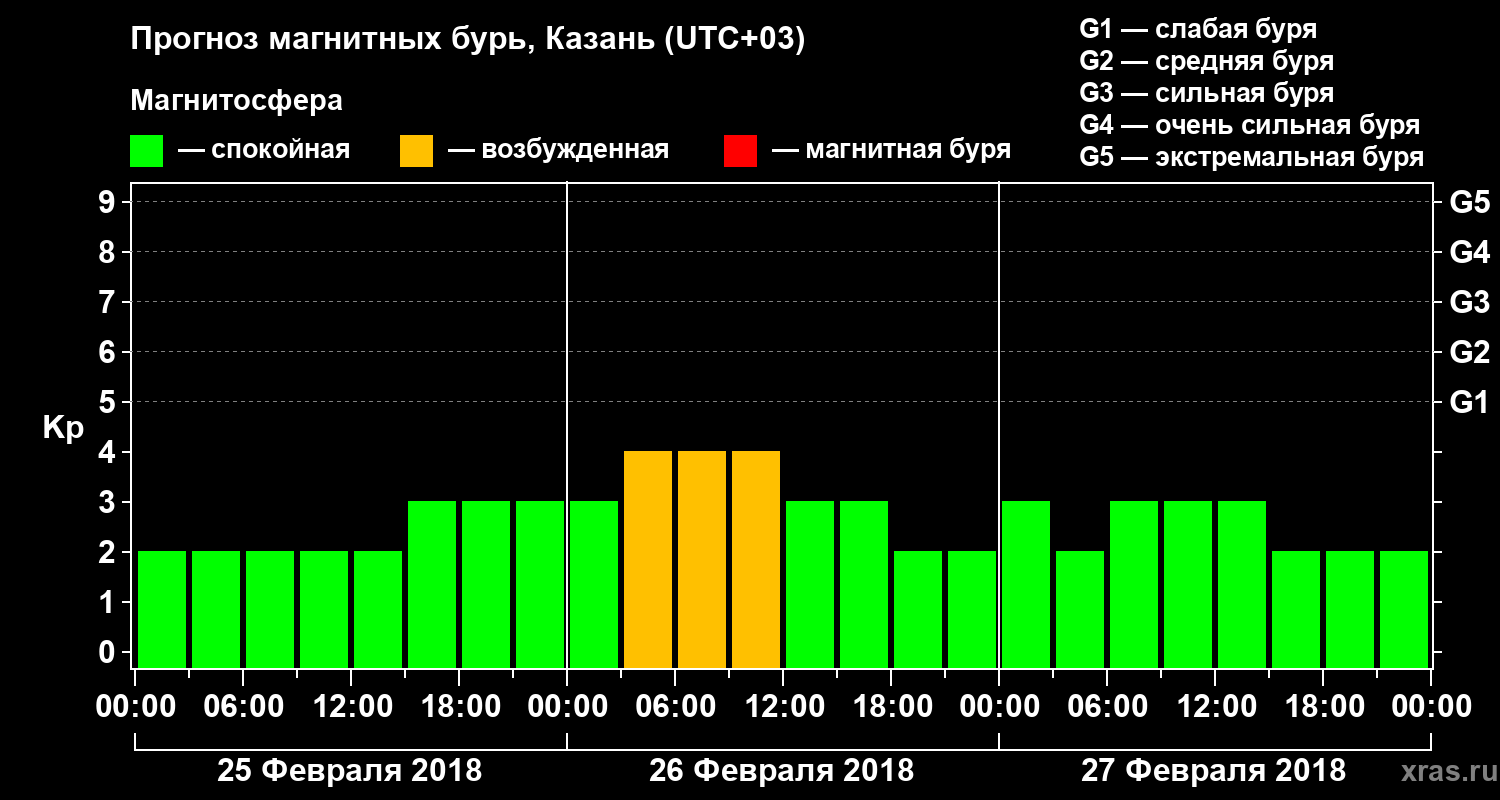 Прогноз геомагнитного индекса Kp