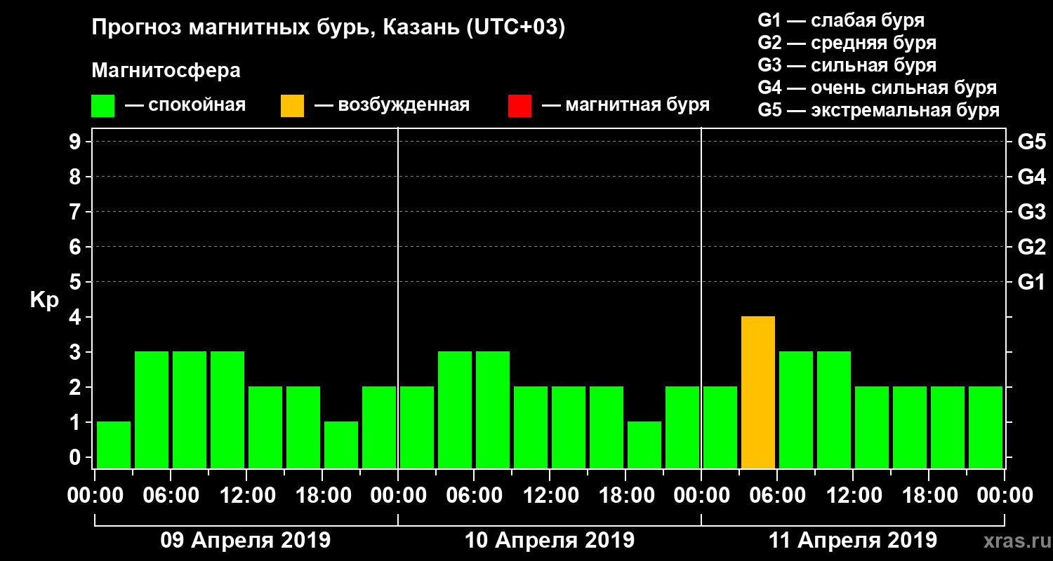 Прогноз геомагнитного индекса Kp