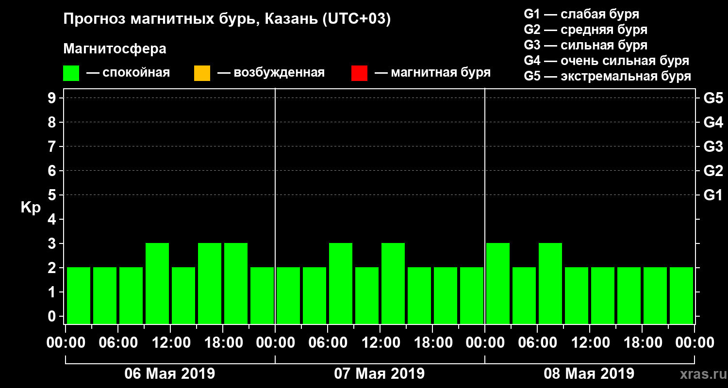 Прогноз геомагнитного индекса Kp
