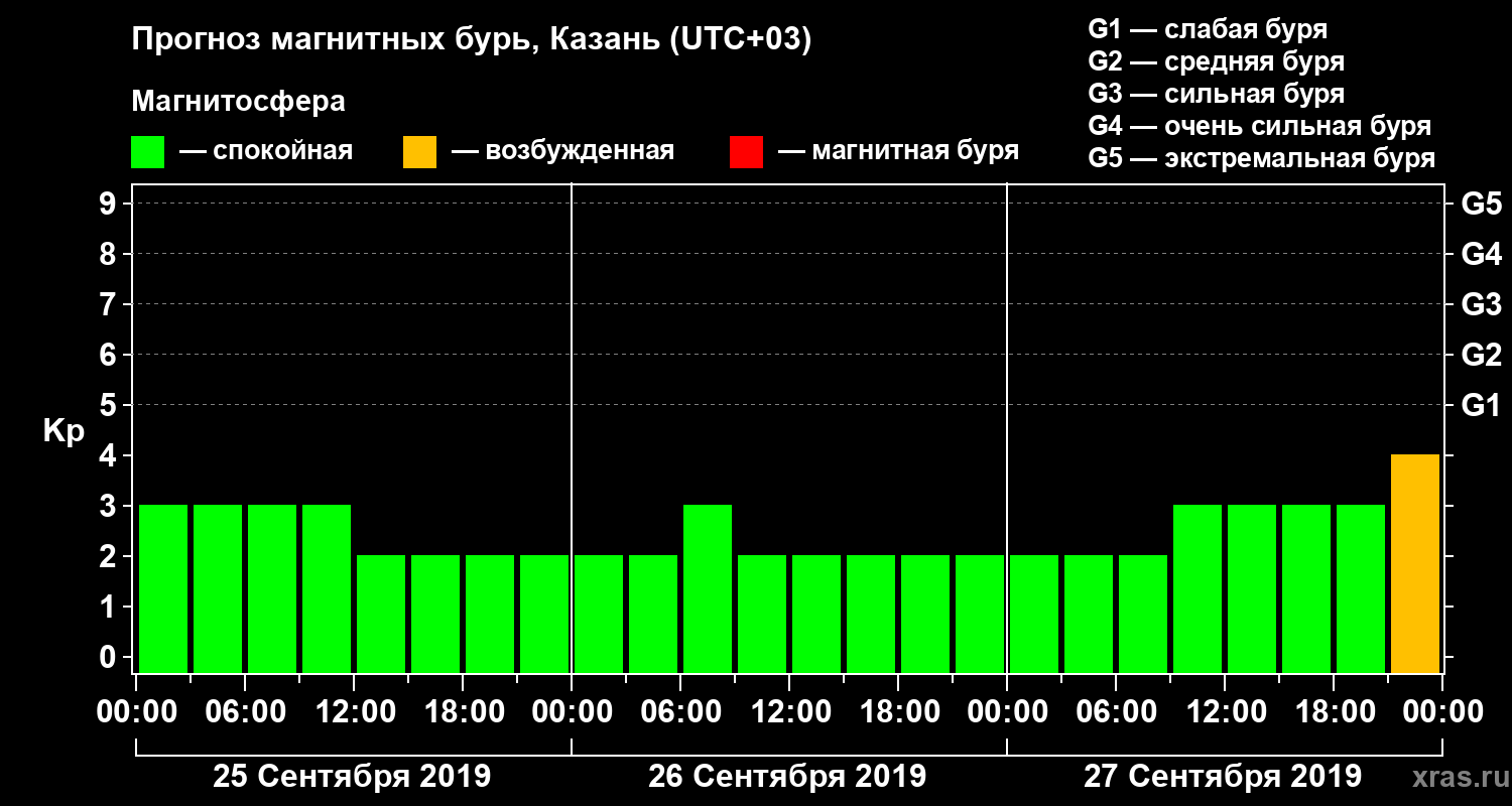 Прогноз геомагнитного индекса Kp