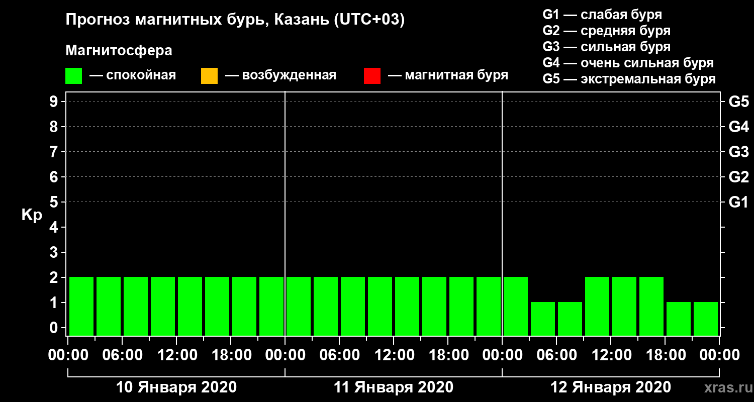 Прогноз геомагнитного индекса Kp