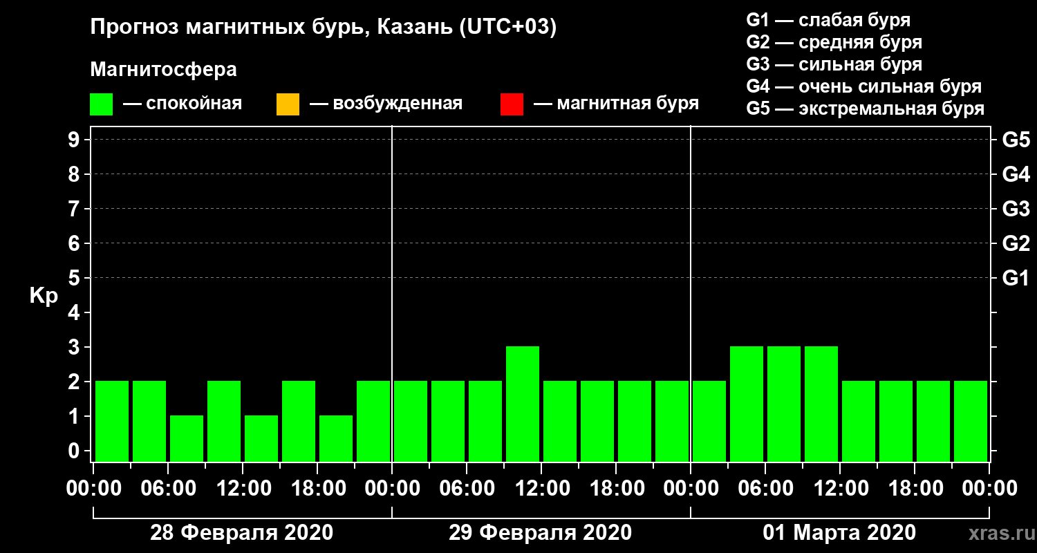 Прогноз геомагнитного индекса Kp