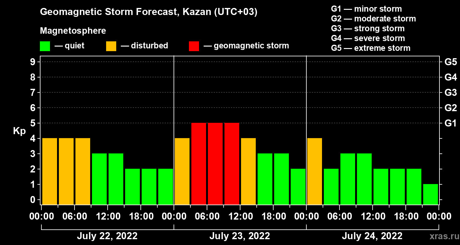 Forecast of the geomagnetic index Kp