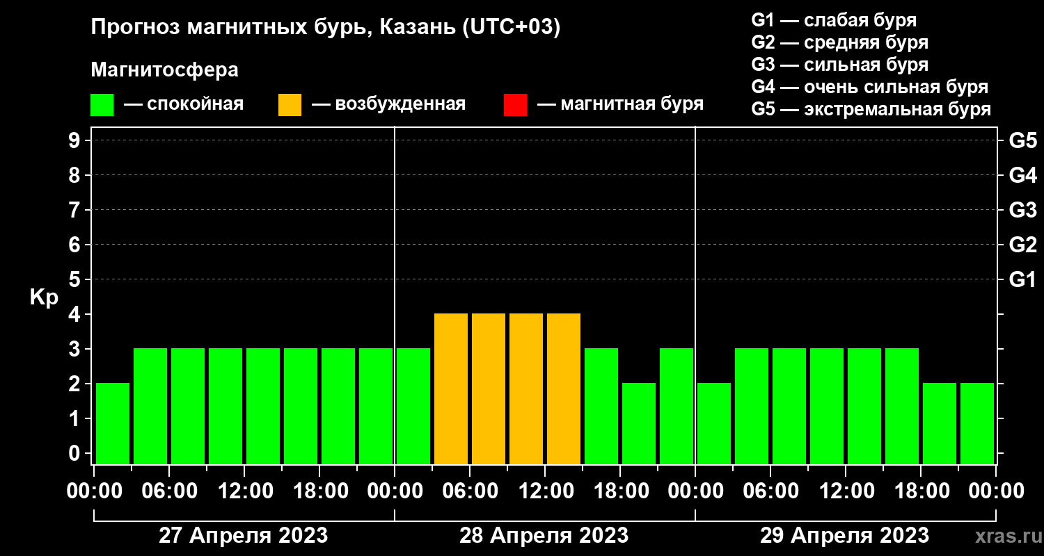Прогноз геомагнитного индекса Kp