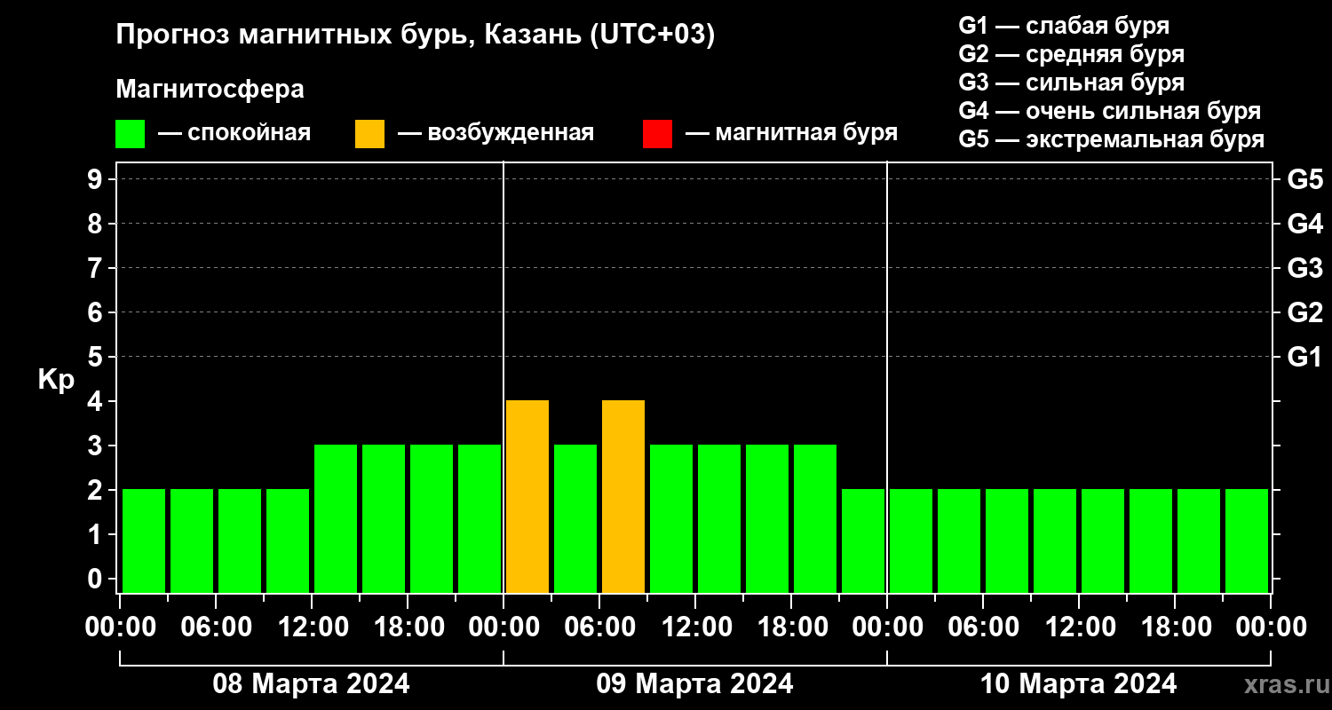 Прогноз геомагнитного индекса Kp