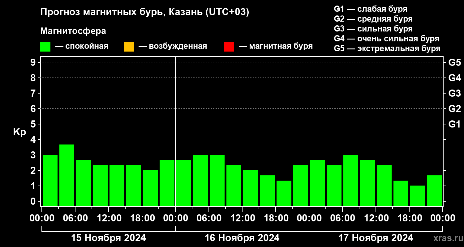 Прогноз геомагнитного индекса Kp
