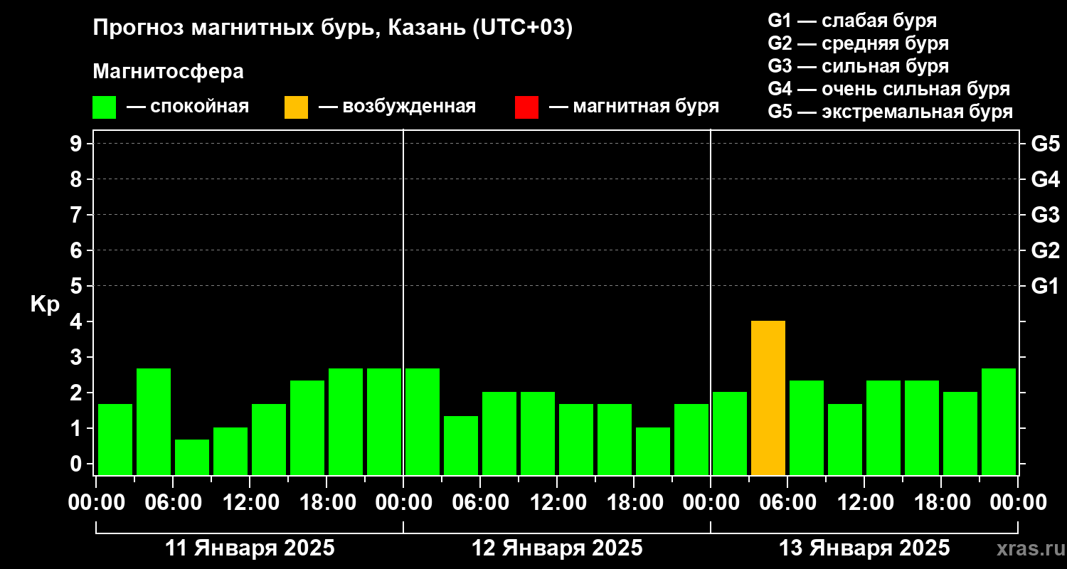 Прогноз геомагнитного индекса Kp
