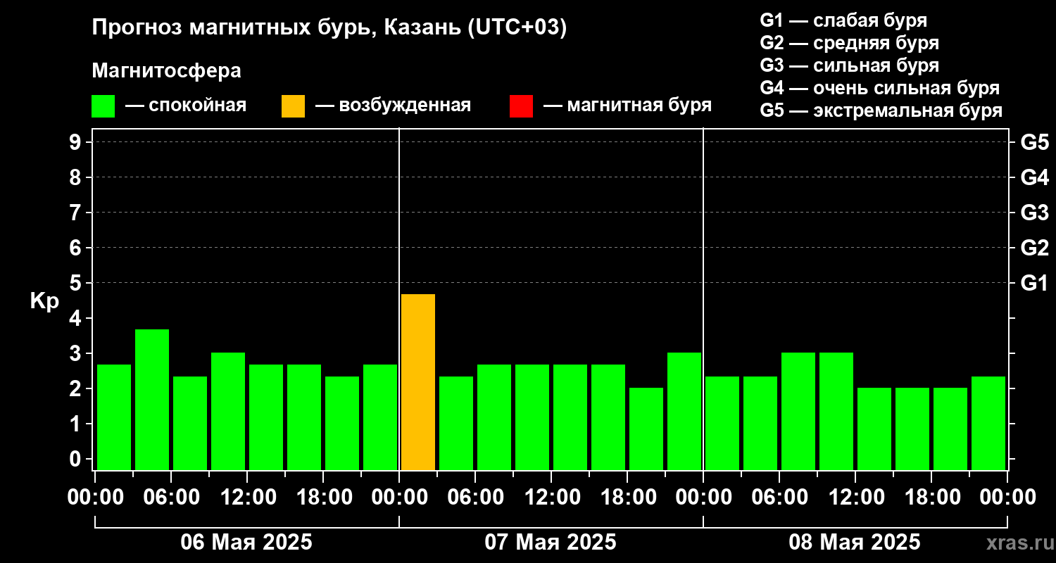 Прогноз геомагнитного индекса Kp