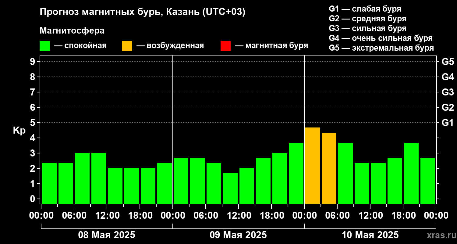 Прогноз геомагнитного индекса Kp