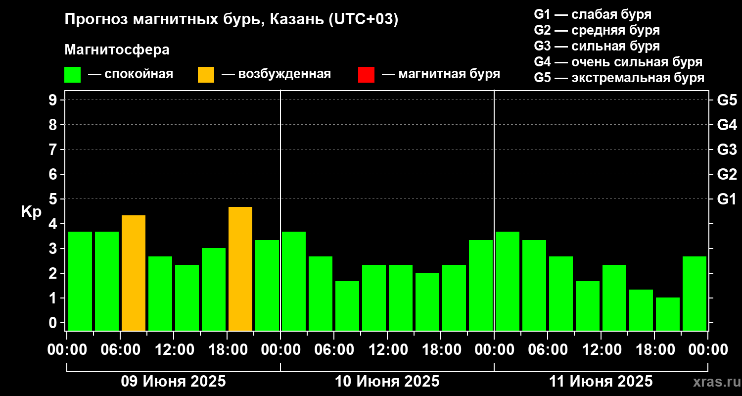 Прогноз геомагнитного индекса Kp