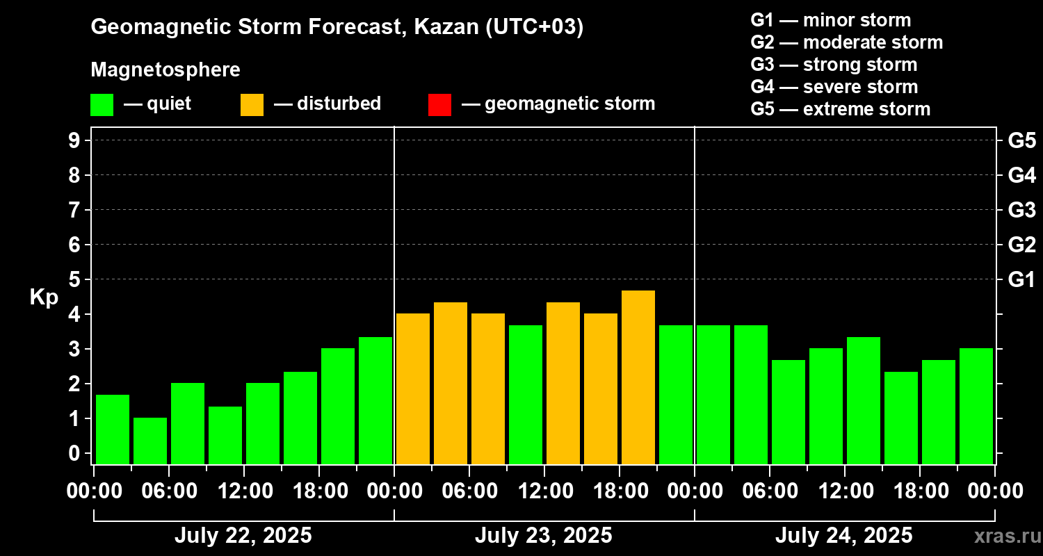 Forecast of the geomagnetic index Kp