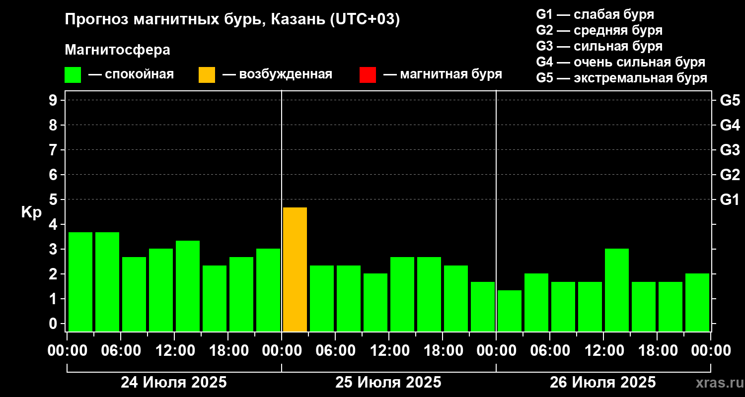 Прогноз геомагнитного индекса Kp