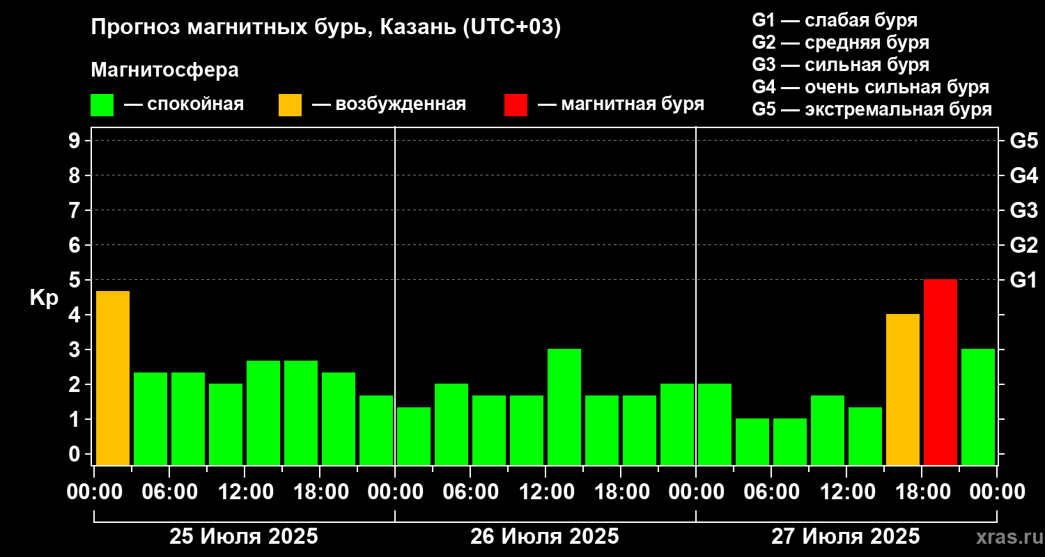 Прогноз геомагнитного индекса Kp