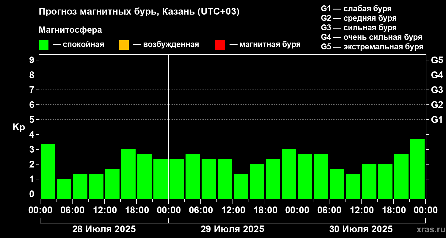 Прогноз геомагнитного индекса Kp