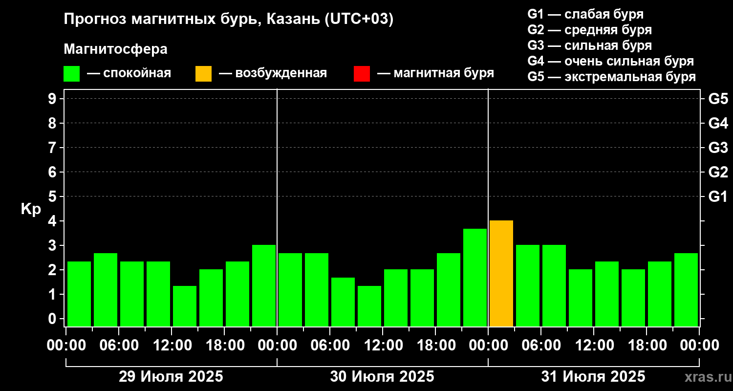 Прогноз геомагнитного индекса Kp