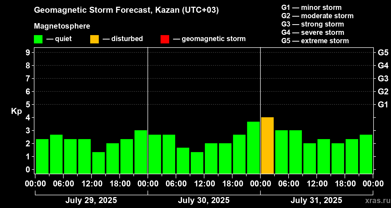 Forecast of the geomagnetic index Kp