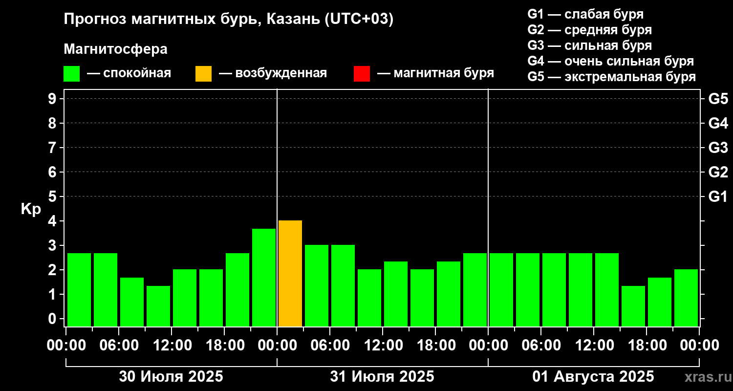 Прогноз геомагнитного индекса Kp