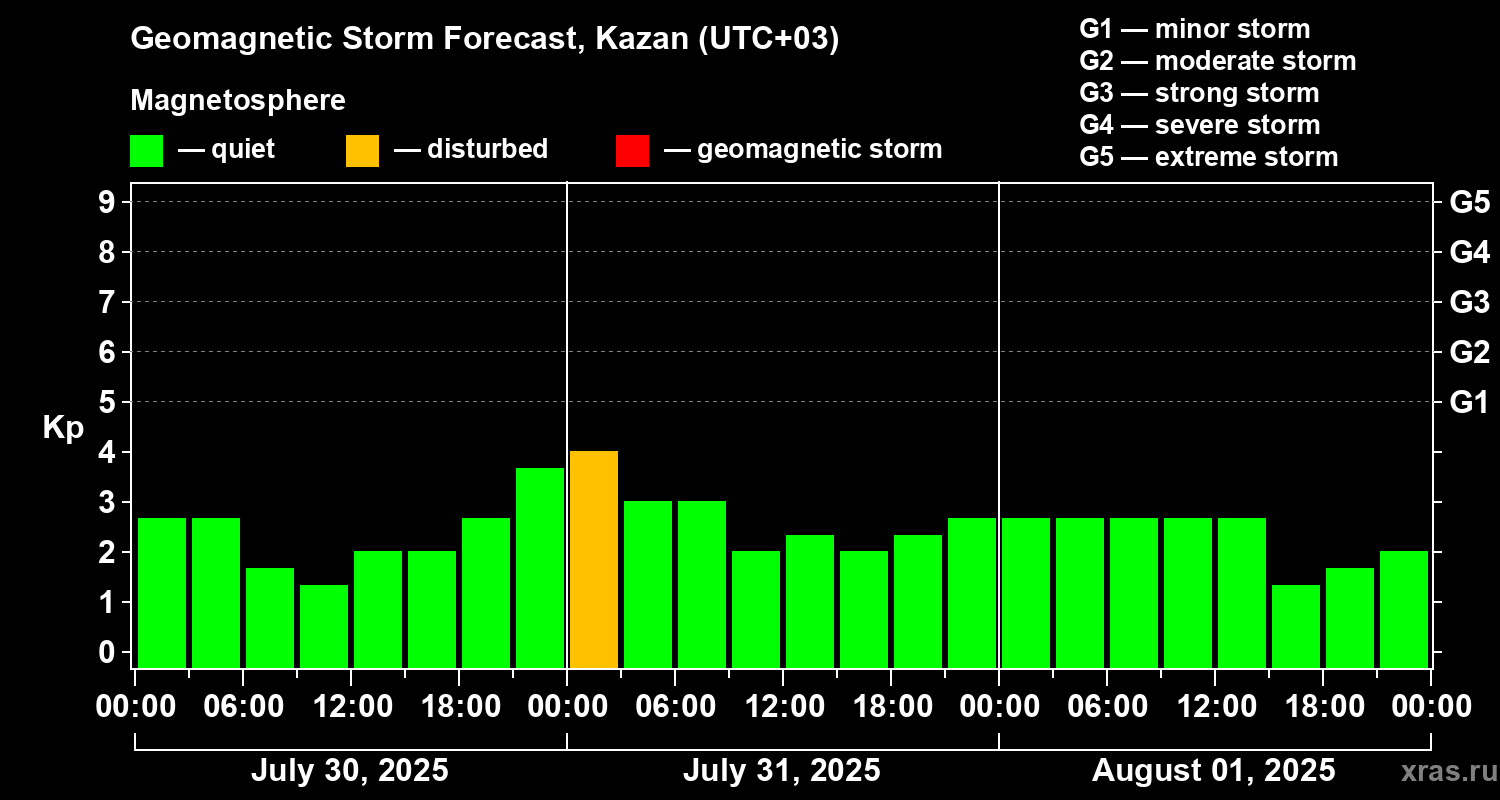 Forecast of the geomagnetic index Kp