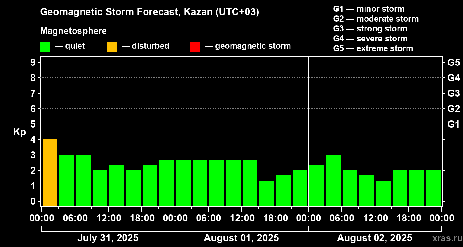 Forecast of the geomagnetic index Kp
