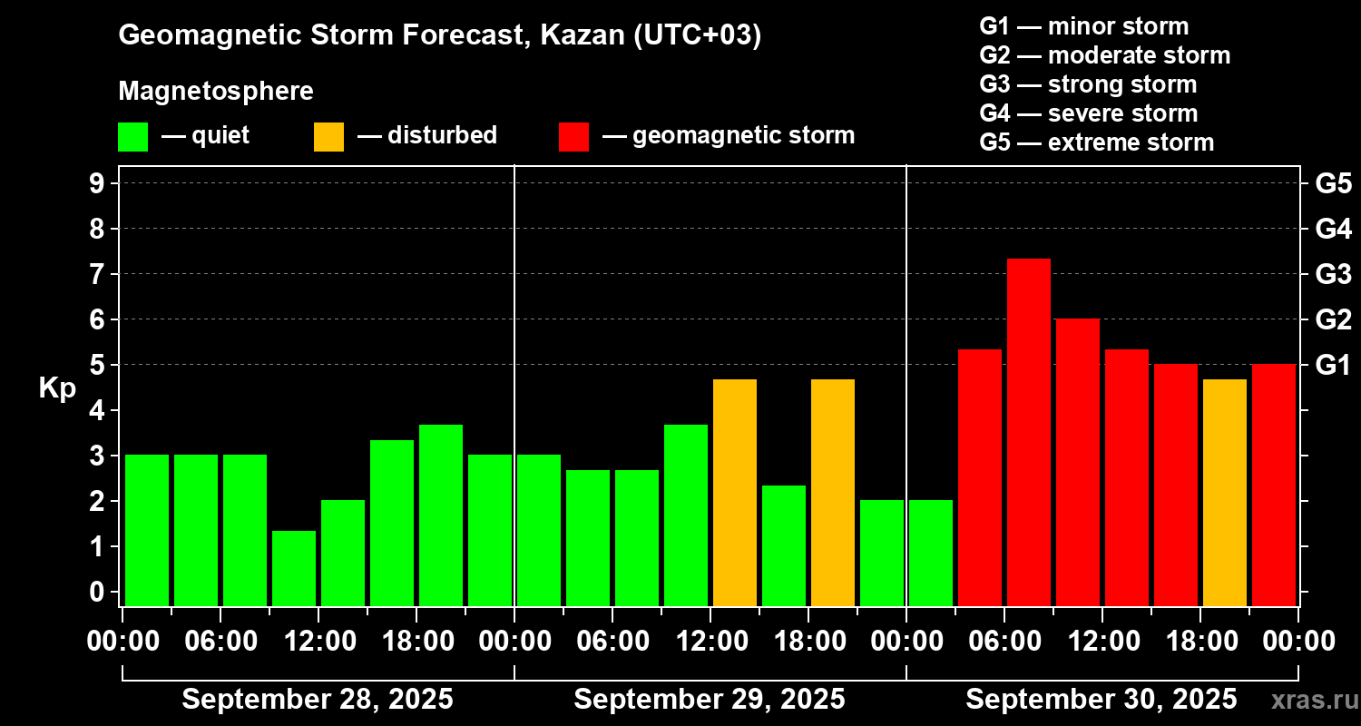 Forecast of the geomagnetic index Kp