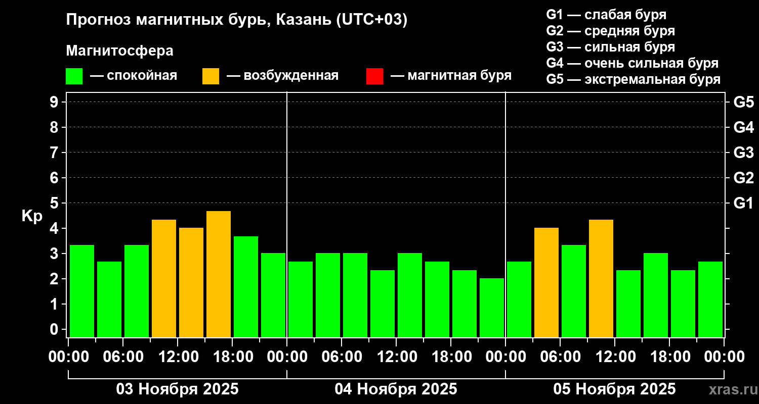 Прогноз геомагнитного индекса Kp