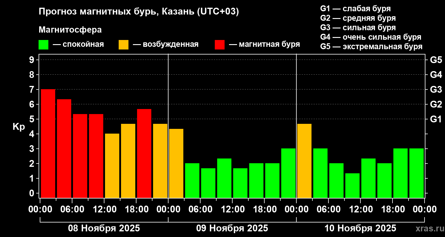 Прогноз геомагнитного индекса Kp