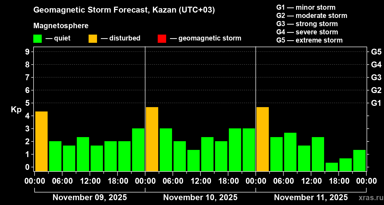Forecast of the geomagnetic index Kp