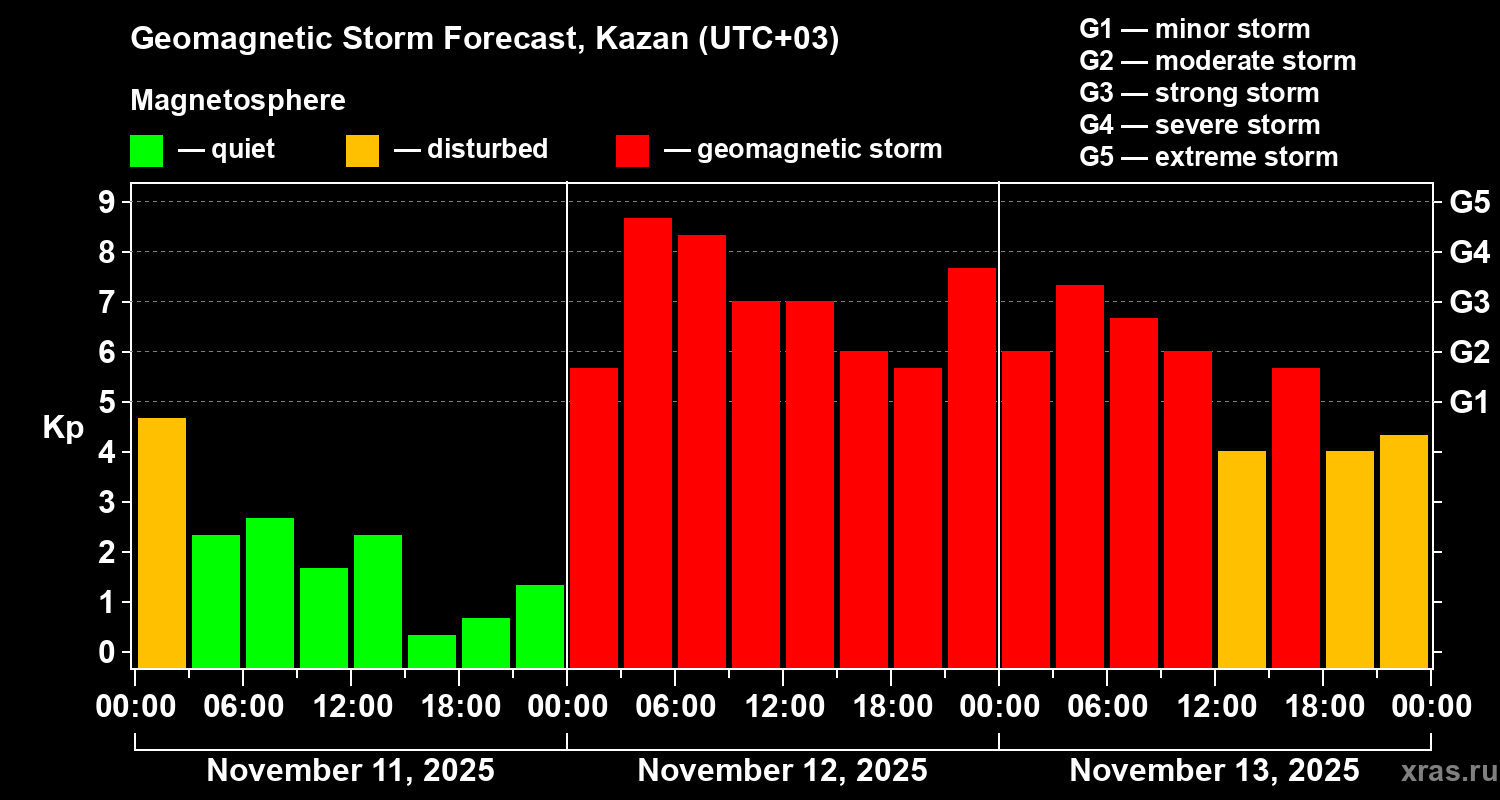 Forecast of the geomagnetic index Kp