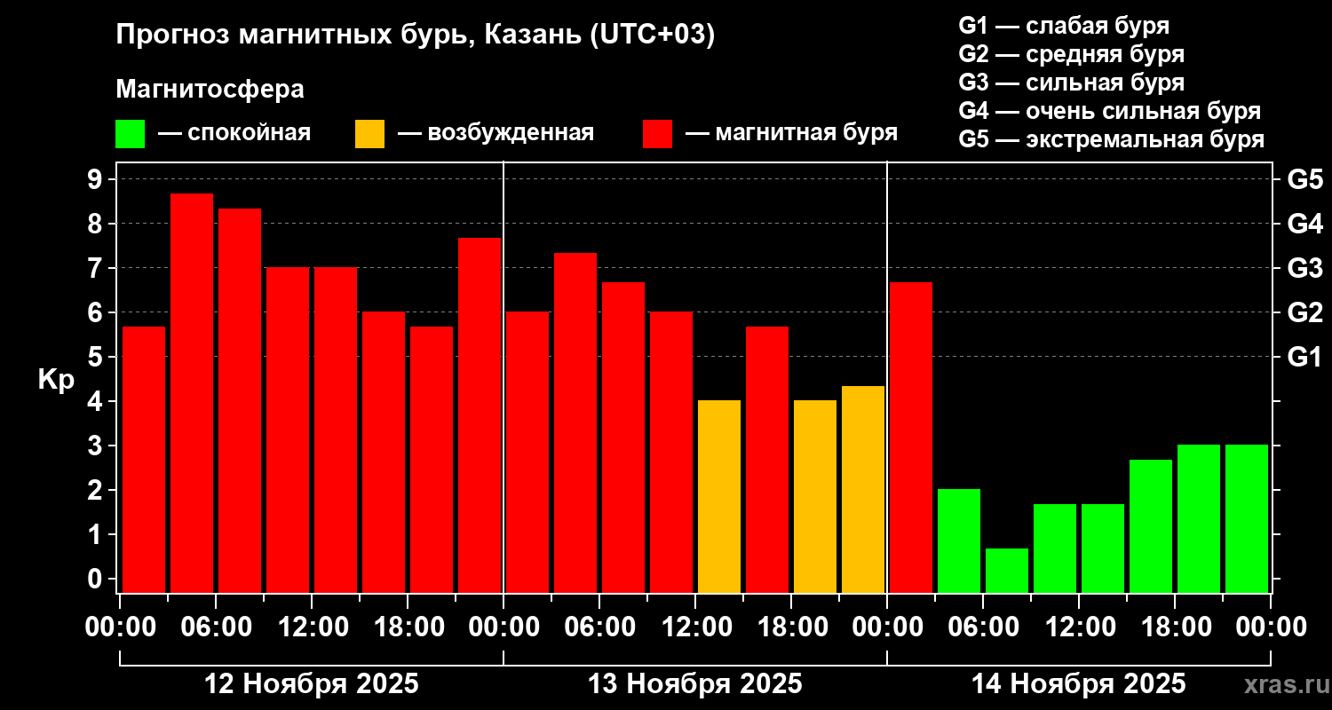 Прогноз геомагнитного индекса Kp