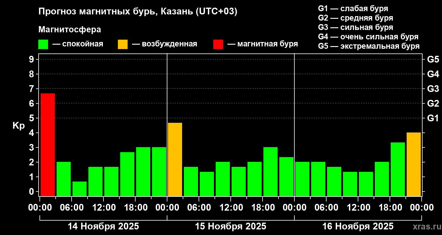 Прогноз геомагнитного индекса Kp