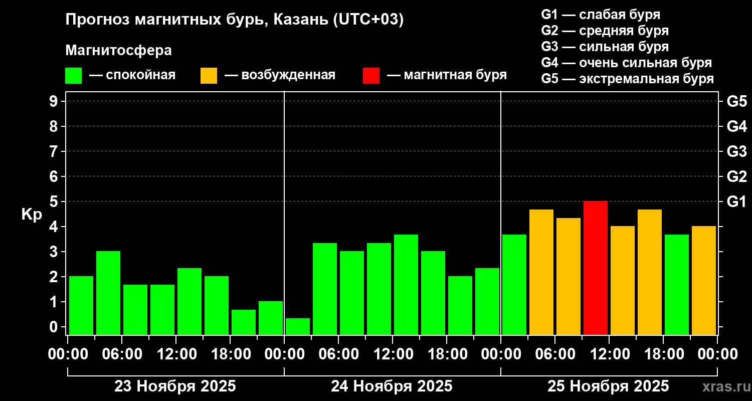 Прогноз геомагнитного индекса Kp