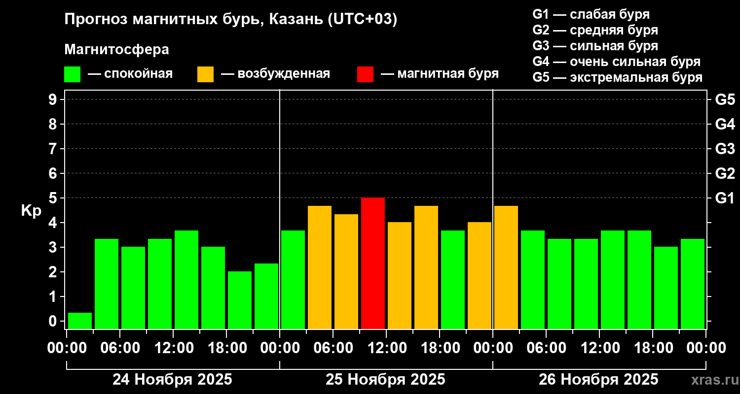 Прогноз геомагнитного индекса Kp