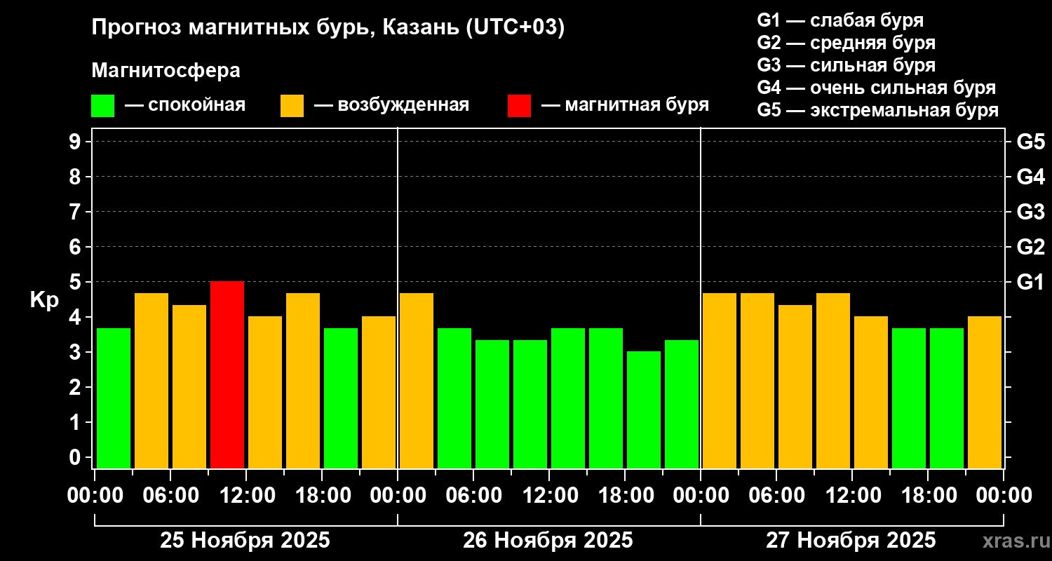 Прогноз геомагнитного индекса Kp