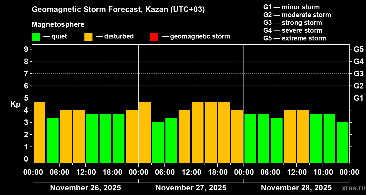 Forecast of the geomagnetic index&nbsp;Kp