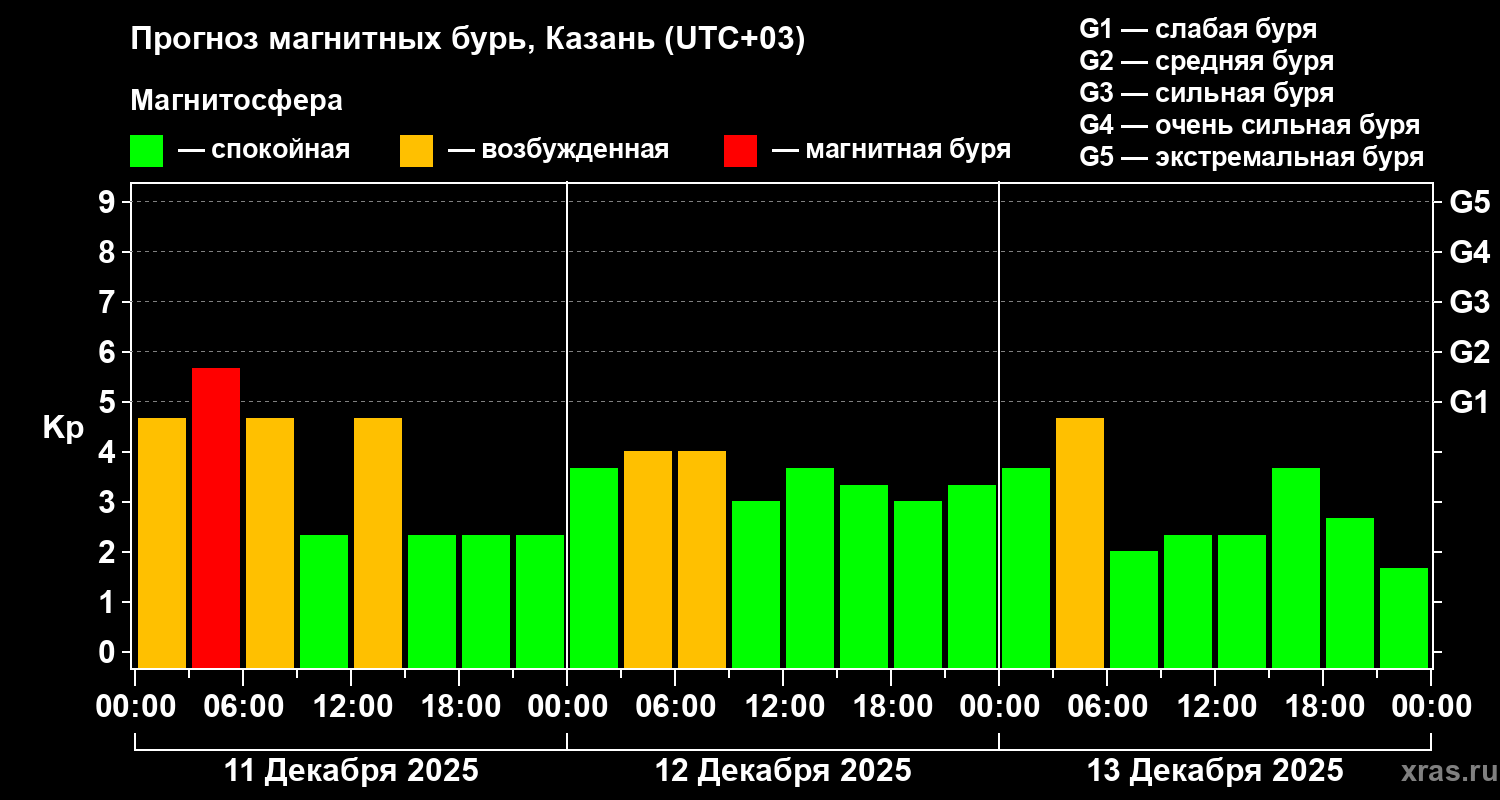 Прогноз геомагнитного индекса&nbsp;Kp