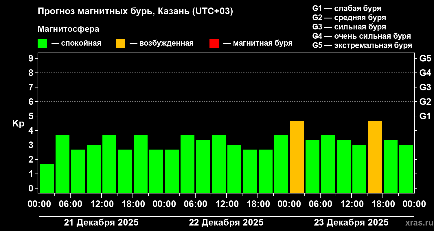 Прогноз геомагнитного индекса&nbsp;Kp