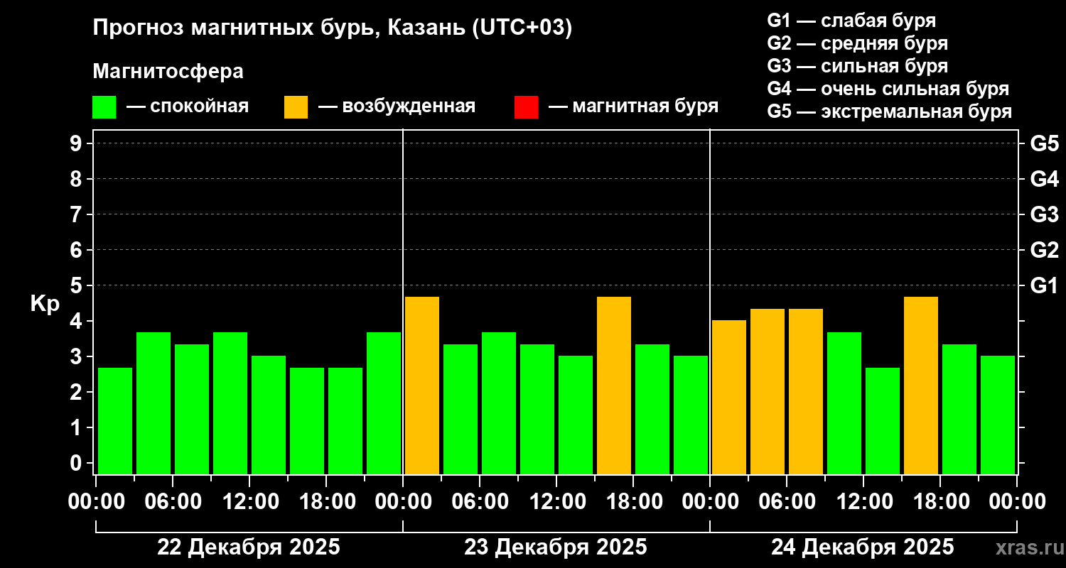 Прогноз геомагнитного индекса&nbsp;Kp