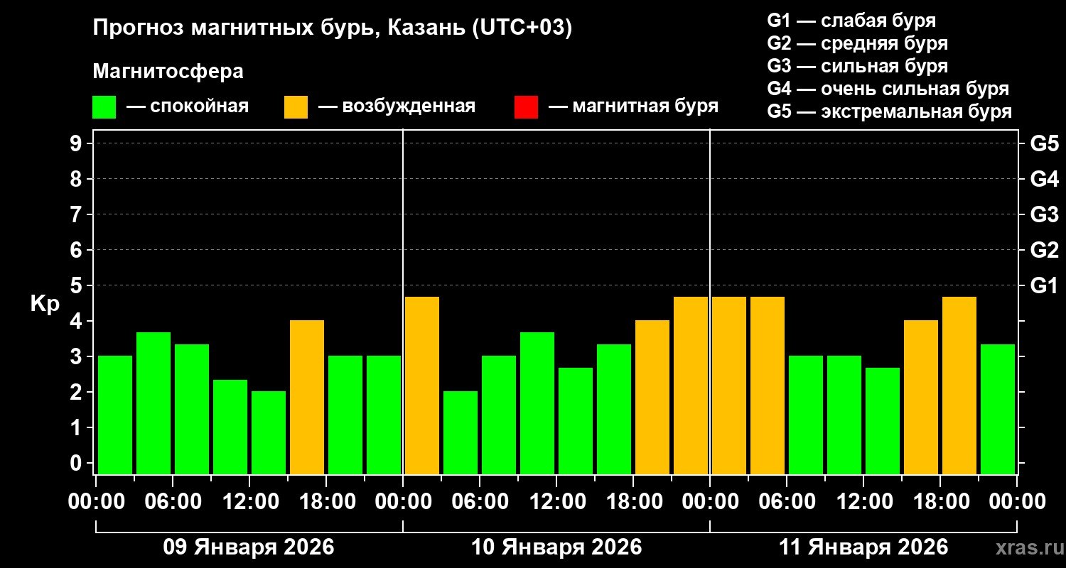 Прогноз геомагнитного индекса&nbsp;Kp