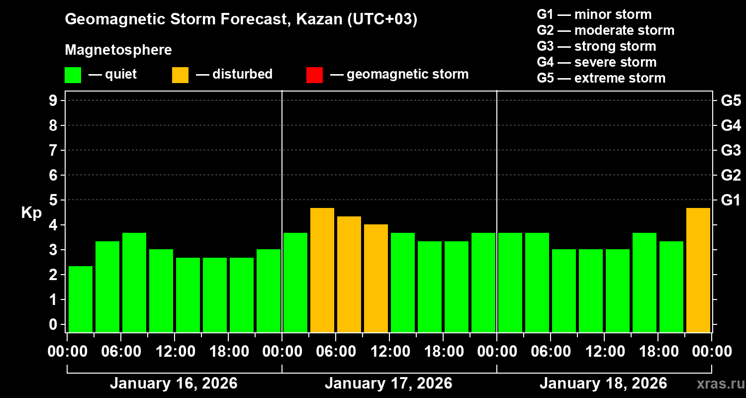 Forecast of the geomagnetic index&nbsp;Kp