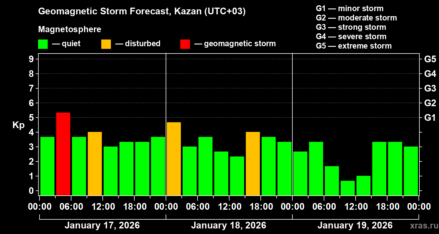 Forecast of the geomagnetic index&nbsp;Kp