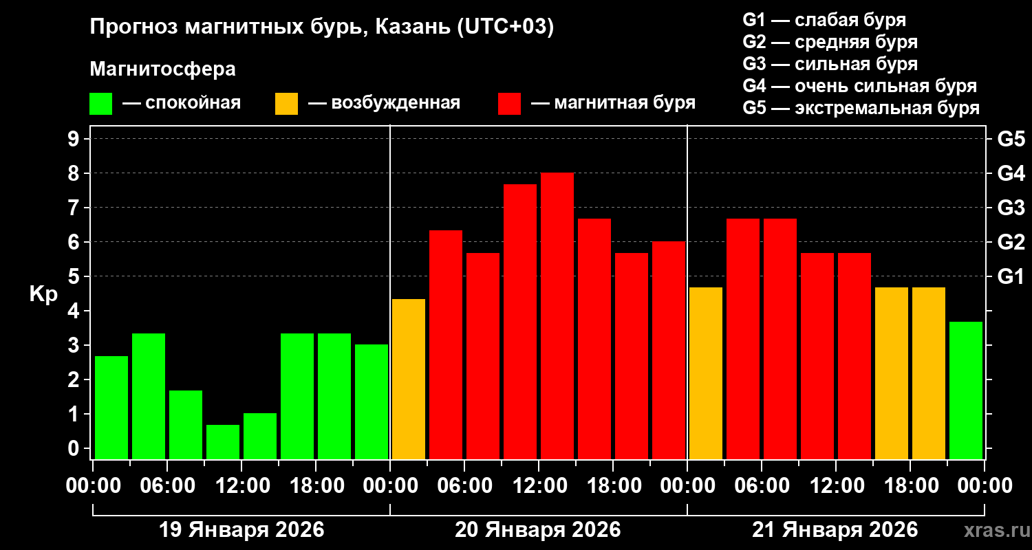 Прогноз геомагнитного индекса&nbsp;Kp