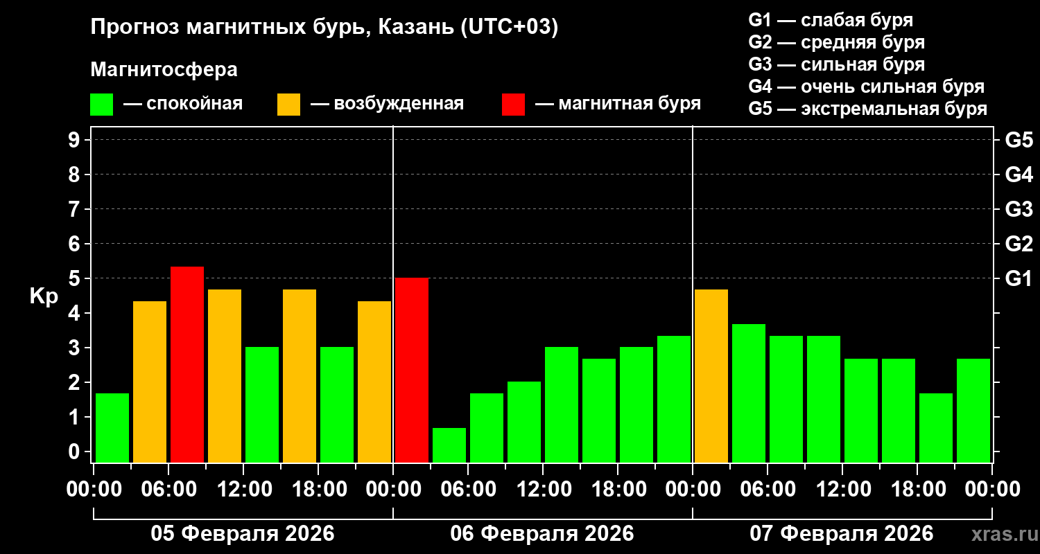 Прогноз геомагнитного индекса&nbsp;Kp