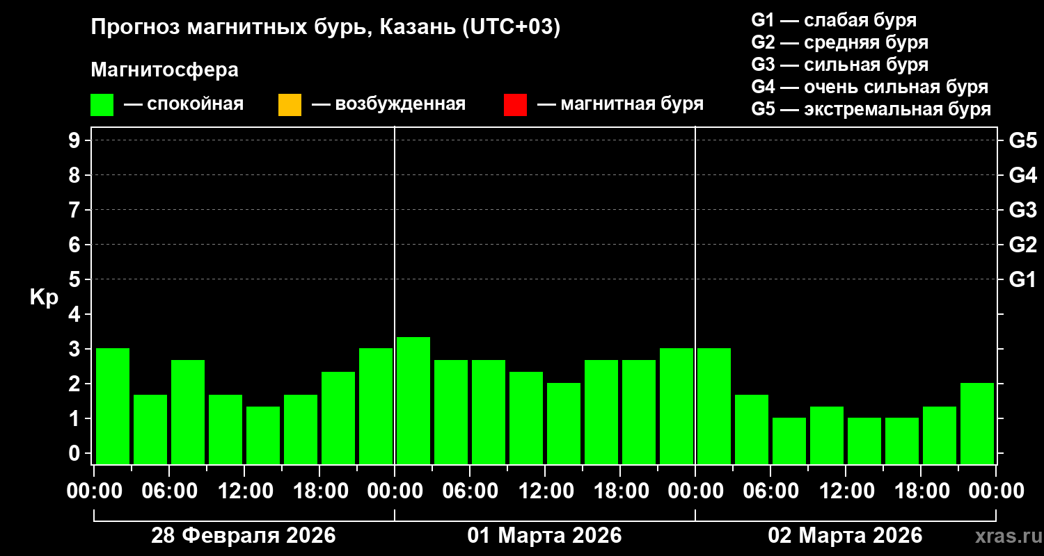 Прогноз геомагнитного индекса&nbsp;Kp
