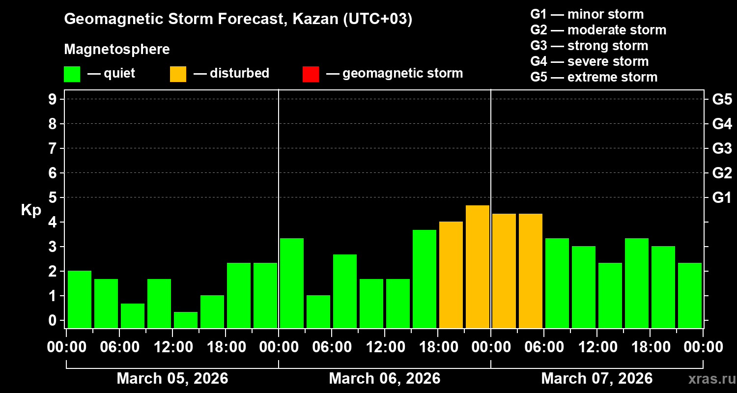 Forecast of the geomagnetic index&nbsp;Kp
